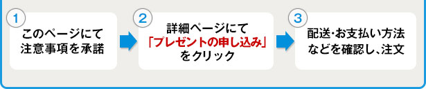 このページにて注意事項を承諾→詳細ページにて「プレゼントの申し込み」をクリック→配送・お支払い方法などを確認し、注文